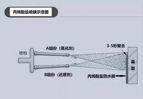 丙烯酸鹽噴膜防水涂料如何在鐵路軌道中使用？(圖2)